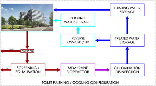 recycled water process